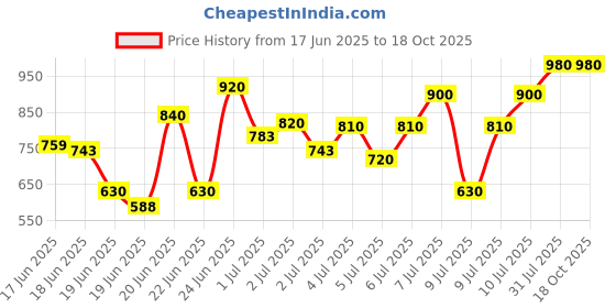 ajio.com trase Boys Colourblock Clogs with Velcro Fastening trase Price History Graph from 17 Jun 2025 to 18 Oct 2025