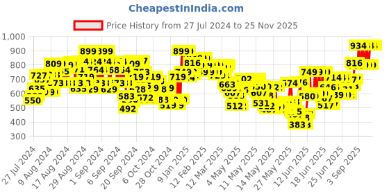 ajio.com trase Boys Colourblock Lace-Up Running Shoes trase Price History Graph from 27 Jul 2024 to 25 Nov 2025