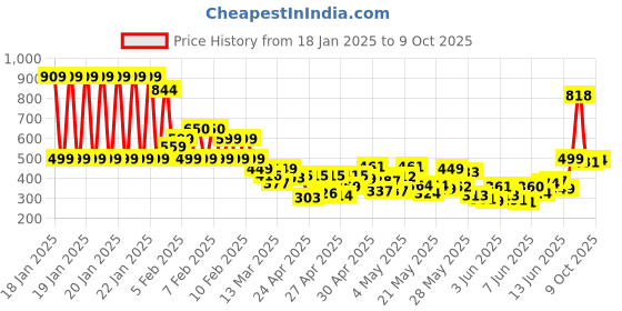 ajio.com trase Boys Low-Top Slip-On Running Shoes trase Price History Graph from 18 Jan 2025 to 9 Oct 2025