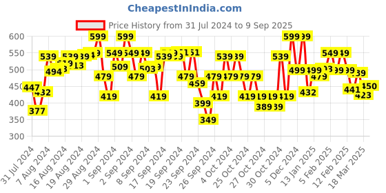 ajio.com trase Boys Round-Toe Slingback Clogs with Applique trase Price History Graph from 31 Jul 2024 to 9 Sep 2025