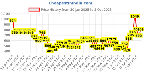 ajio.com trase Boys Slip-On Running Shoes trase Price History Graph from 30 Jan 2025 to 3 Oct 2025