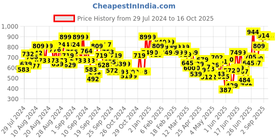 ajio.com trase Boys Slip-On Running Shoes with Velcro-Fastening trase Price History Graph from 29 Jul 2024 to 16 Oct 2025