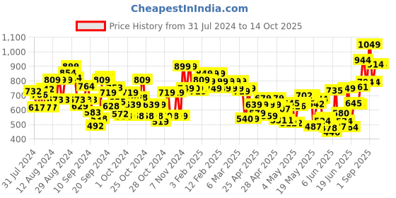 ajio.com trase Boys Slip-On Running Shoes with Velcro-Fastening trase Price History Graph from 31 Jul 2024 to 13 Oct 2025