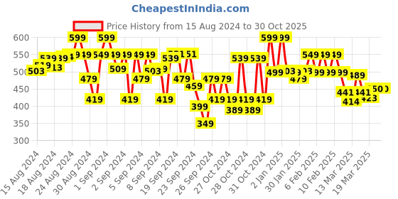 ajio.com trase Clog Sandals with Jibbitz trase Price History Graph from 15 Aug 2024 to 30 Oct 2025