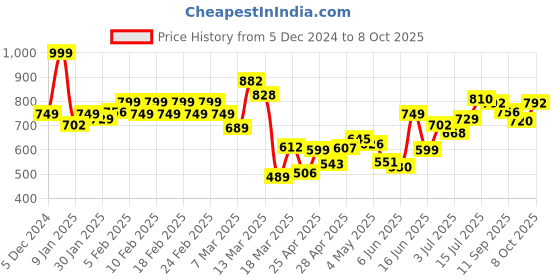 ajio.com trase Men Regular Fit Mesh Upper trase Price History Graph from 5 Dec 2024 to 8 Oct 2025