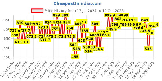 ajio.com trase Open-Toe Slip-On Heeled Sandals trase Price History Graph from 17 Jul 2024 to 12 Oct 2025