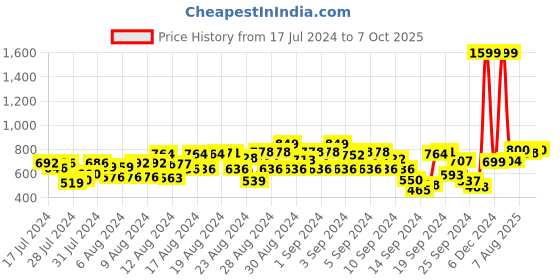ajio.com trase Open-Toe Slip-On Wedges trase Price History Graph from 17 Jul 2024 to 7 Oct 2025