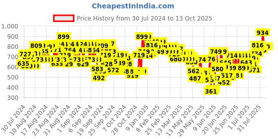 ajio.com trase Round-Toe Lace-Up Running Shoes trase Price History Graph from 30 Jul 2024 to 13 Oct 2025