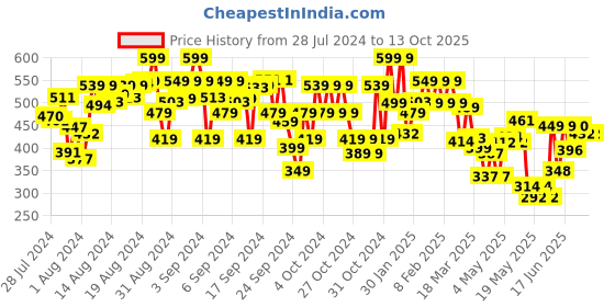 ajio.com trase Slip-On Flat Sandals trase Price History Graph from 28 Jul 2024 to 13 Oct 2025