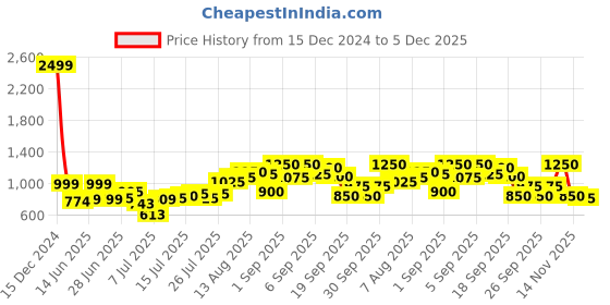 ajio.com trase Women Block Heel Sandals With Slingback Strap trase Price History Graph from 15 Dec 2024 to 5 Dec 2025