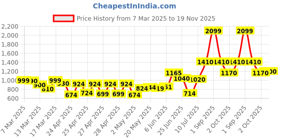 ajio.com trase Women Boots with Synthetic Upper trase Price History Graph from 7 Mar 2025 to 19 Nov 2025