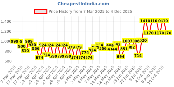 ajio.com trase Women Boots with Synthetic Upper trase Price History Graph from 7 Mar 2025 to 4 Dec 2025