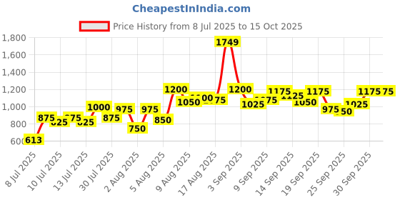 ajio.com trase Women Colour-Block Lace-Up Sneakers trase Price History Graph from 8 Jul 2025 to 14 Oct 2025