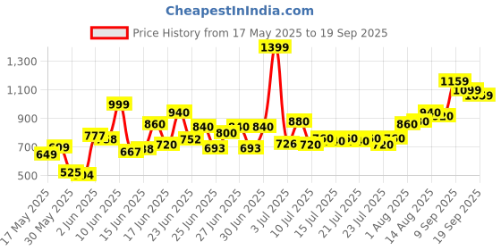 ajio.com trase Women Embellished Open-Toe Thong-Strap Sandals trase Price History Graph from 17 May 2025 to 19 Sep 2025