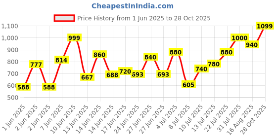 ajio.com trase Women Embellished Open-Toe Thong-Strap Sandals trase Price History Graph from 1 Jun 2025 to 28 Oct 2025