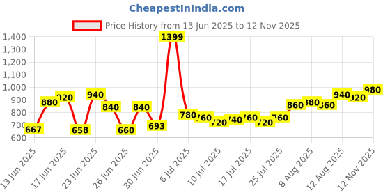 ajio.com trase Women Embellished Open-Toe Thong-Strap Sandals trase Price History Graph from 13 Jun 2025 to 12 Nov 2025