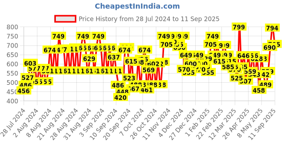 ajio.com trase Women Embellished Slip-On Sandals trase Price History Graph from 28 Jul 2024 to 11 Sep 2025