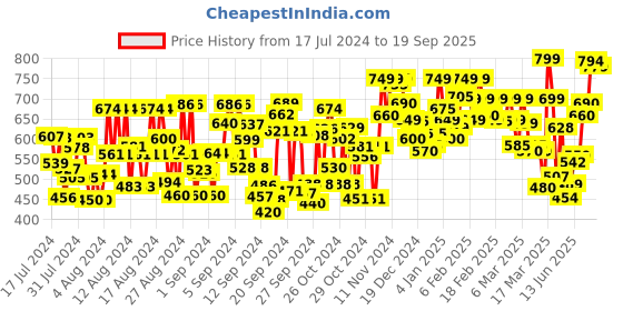 ajio.com trase Women Embellished Thong-Strap Sandals trase Price History Graph from 17 Jul 2024 to 19 Sep 2025