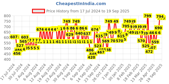 ajio.com trase Women Embellished Thong-Strap Sandals trase Price History Graph from 17 Jul 2024 to 19 Sep 2025