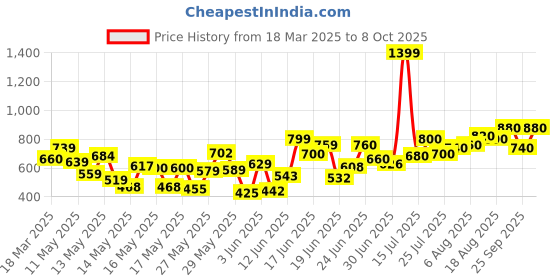 ajio.com trase Women Gladiators with Synthetic Upper trase Price History Graph from 18 Mar 2025 to 8 Oct 2025