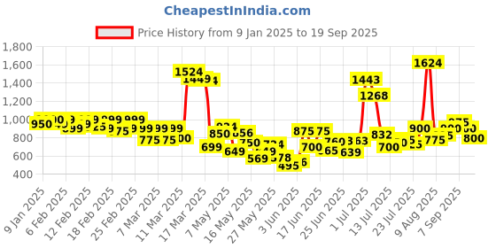 ajio.com trase Women Heeled Sandals with Faux leather upper trase Price History Graph from 9 Jan 2025 to 19 Sep 2025