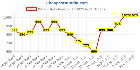 ajio.com trase Women Heeled Sandals with Synthetic Upper trase Price History Graph from 14 Jan 2025 to 20 Oct 2025