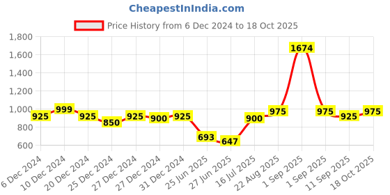 ajio.com trase Women Heeled Sandals with Synthetic Upper trase Price History Graph from 6 Dec 2024 to 18 Oct 2025