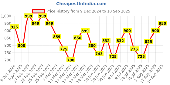 ajio.com trase Women Heeled Sandals with Synthetic Upper trase Price History Graph from 9 Dec 2024 to 10 Sep 2025