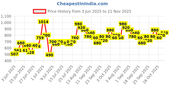 ajio.com trase Women Multi-Strap Gladiator with Zip Closure trase Price History Graph from 3 Jun 2025 to 21 Nov 2025