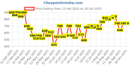 ajio.com trase Women Open-Toe Gladiators with Zip Fastening trase Price History Graph from 12 Feb 2025 to 16 Oct 2025
