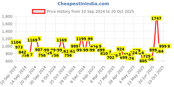 ajio.com trase Women Open-Toe Heeled Sandals trase Price History Graph from 10 Sep 2024 to 19 Oct 2025