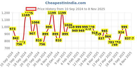 ajio.com trase Women Open-Toe Heeled Sandals trase Price History Graph from 10 Sep 2024 to 7 Nov 2025
