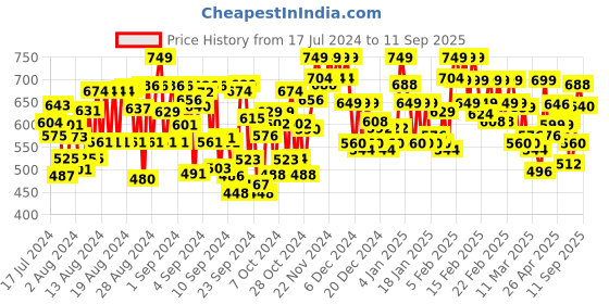 ajio.com trase Women Open-Toe Slip-On Wedges trase Price History Graph from 17 Jul 2024 to 11 Sep 2025