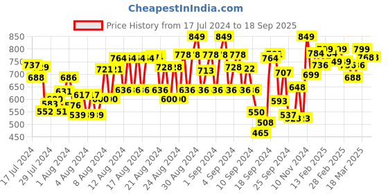 ajio.com trase Women Open-Toe Slip-On Wedges trase Price History Graph from 17 Jul 2024 to 18 Sep 2025