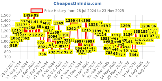 ajio.com trase Women Open-Toe Slip-On Wedges trase Price History Graph from 28 Jul 2024 to 23 Nov 2025