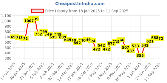 ajio.com trase Women Open-Toe Slip-On Wedges trase Price History Graph from 13 Jan 2025 to 11 Sep 2025