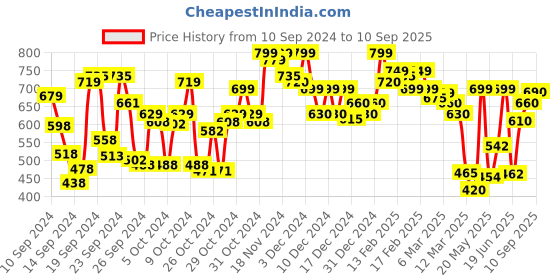 ajio.com trase Women Open-Toe Thong-Strap Sandals trase Price History Graph from 10 Sep 2024 to 10 Sep 2025