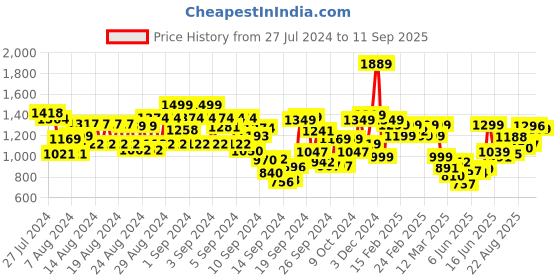 ajio.com trase Women Open-Toe Wedges with Velcro-Fastening trase Price History Graph from 27 Jul 2024 to 11 Sep 2025
