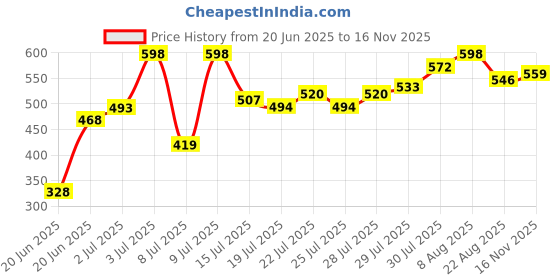 ajio.com trase Women Regular Fit Thong Strap Slippers trase Price History Graph from 20 Jun 2025 to 16 Nov 2025