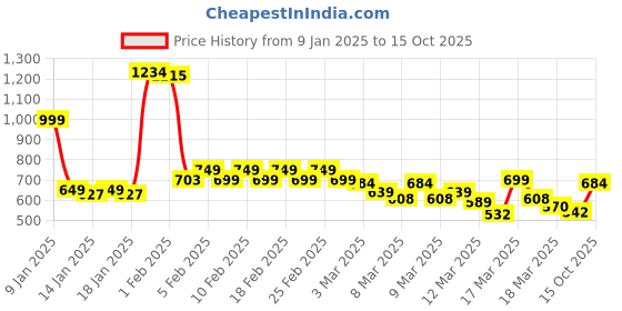 ajio.com trase Women Round-Toe Regular Fit Clogs trase Price History Graph from 9 Jan 2025 to 15 Oct 2025