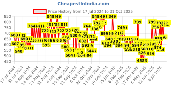 ajio.com trase Women Round-Toe Slingback Sandals trase Price History Graph from 17 Jul 2024 to 31 Oct 2025