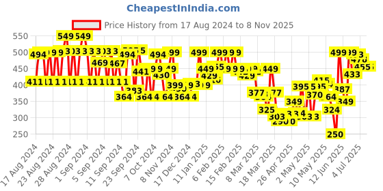 ajio.com trase Women Round-Toe Slip-On Shoes trase Price History Graph from 17 Aug 2024 to 7 Nov 2025
