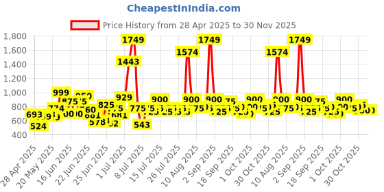 ajio.com trase Women Sling-back Sandals with Synthetic Upper trase Price History Graph from 28 Apr 2025 to 30 Nov 2025