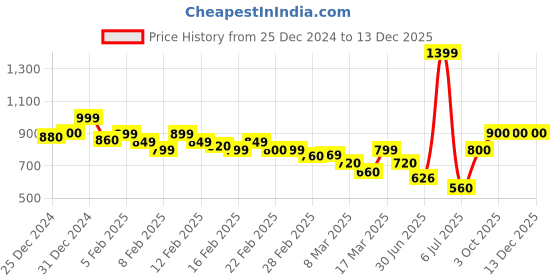 ajio.com trase Women Slip-On Flat Sandals trase Price History Graph from 25 Dec 2024 to 13 Dec 2025