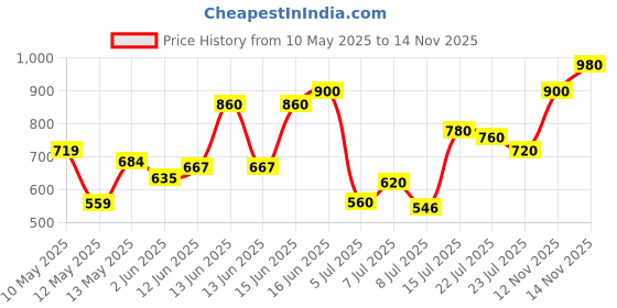 ajio.com trase Women Slip-On Flat Sandals trase Price History Graph from 10 May 2025 to 14 Nov 2025