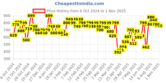 ajio.com trase Women Slip-On Heeled Shoes with Synthetic Upper trase Price History Graph from 6 Oct 2024 to 1 Nov 2025