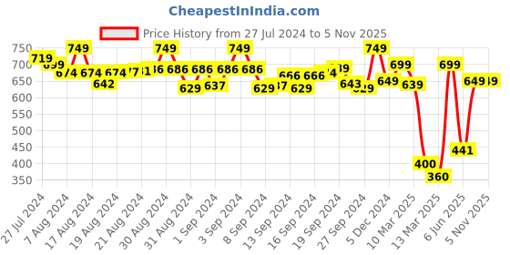 ajio.com trase Women Slip-On Sandals with Buckle Accent trase Price History Graph from 27 Jul 2024 to 4 Nov 2025