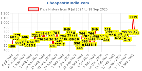 ajio.com trase Women Slip-On Thong Strap Sandals trase Price History Graph from 9 Jul 2024 to 18 Sep 2025