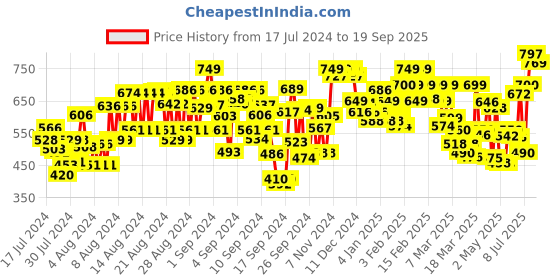 ajio.com trase Women T-Strap Regular Fit Sandals with Flat Heels trase Price History Graph from 17 Jul 2024 to 19 Sep 2025