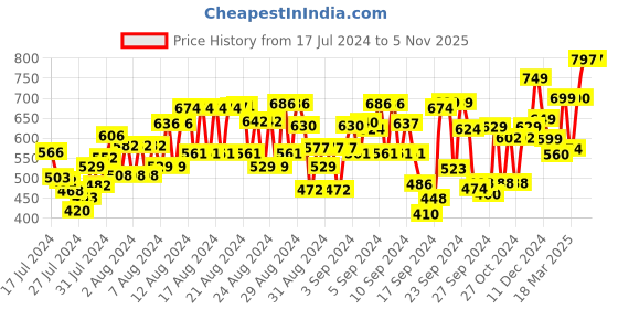 ajio.com trase Women T-Strap Regular Fit Sandals with Flat Heels trase Price History Graph from 17 Jul 2024 to 5 Nov 2025